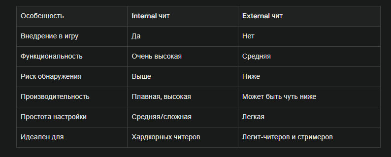 Что такое читы external и internal, какой лучше купить? — Полное руководство 2025 — Итог