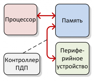 DMA, DMA карта и DMA чит: что это такое и как работает прямой доступ к памяти в играх — Что такое ДМА (DMA) ?