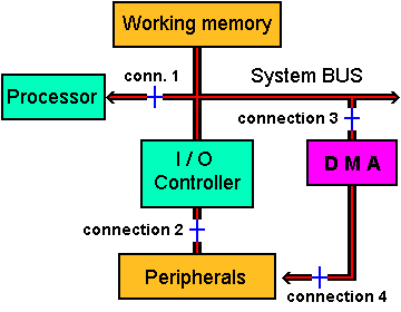 DMA, DMA Cards, and DMA Cheats: Understanding Direct Memory Access in Gaming — What is DMA?